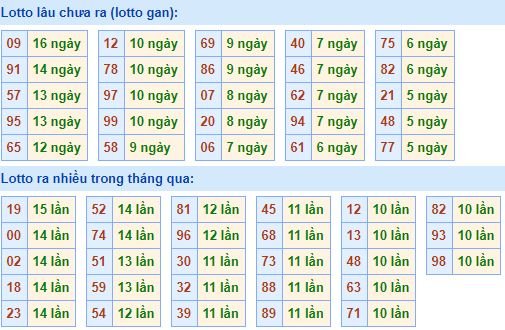 Bảng kê tần suất lô tô miền Bắc hôm nay