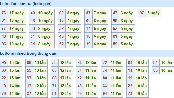 Bảng tần suất lô tô MB ngày 10/5/2020