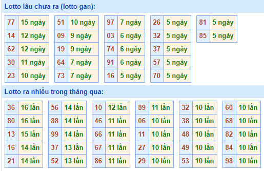 Bảng tần suất lô tô miền bắc ngày 10/5/2021