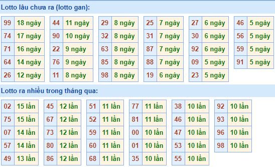 Bảng tần suất lô tô miền bắc ngày 10/6/2019