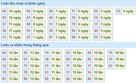 Bảng tần suất lô tô MB hôm nay ngày 10/6/2020