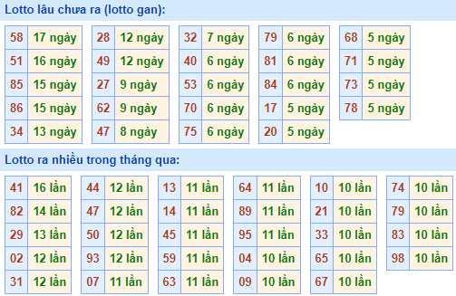 Bảng kê tần suất lô tô miền Bắc hôm nay