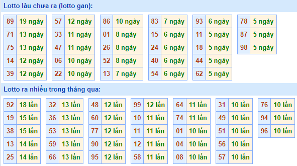 Bảng kê tần suất lô tô miền Bắc hôm nay