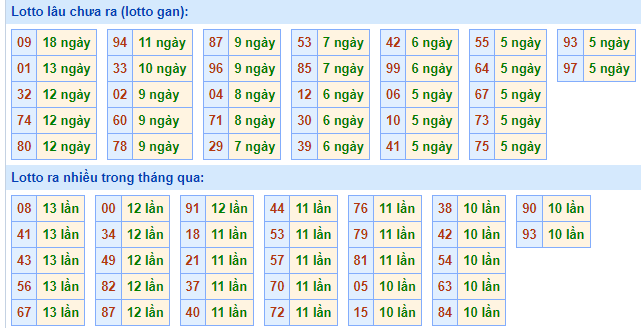 Bảng tần suất loto miền Bắc