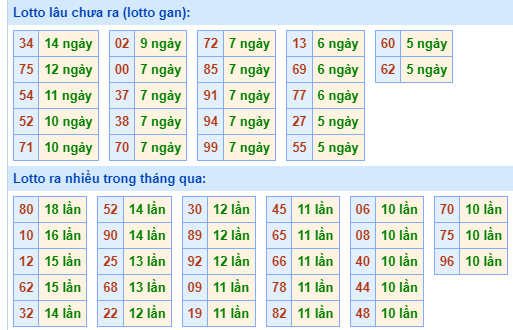 Bảng tần suất lô tô miền Bắc ngày 10/6/2024