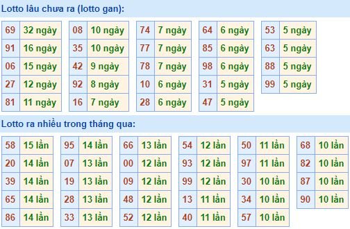 Bảng tần suất lô tô MB hôm nay ngày 10/7/2019