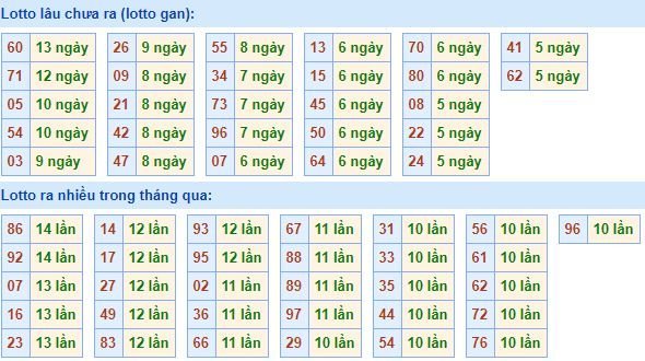 Thống kê tần suất lô tô xổ số miền Bắc hôm nay