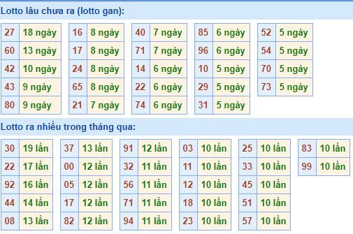 Bảng tần suất loto miền bắc