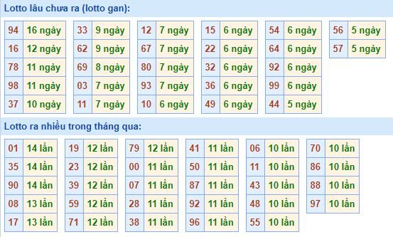 Bảng tần suất lô tô miền bắc ngày 10/8/2020