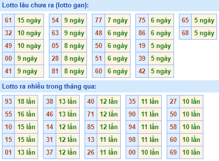 Bảng tần suất lô tô MB hôm nay ngày 10/8/2022