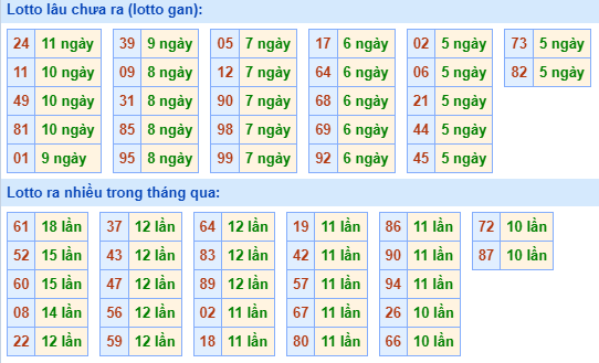 Bảng kê tần suất lô tô miền Bắc hôm nay