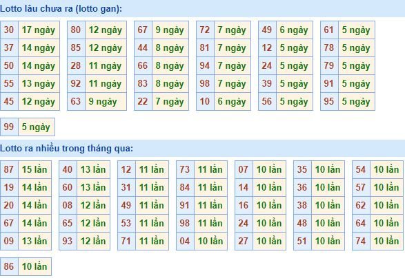 Bảng tần suất lô tô miền bắc ngày 10/9/2018