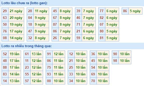 Bảng kê tần suất lô tô miền Bắc hôm nay