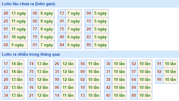 Bảng tần suất loto miền Bắc