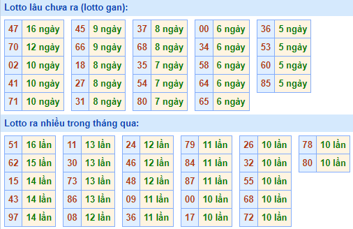 Bảng tần suất lô tô MB ngày 10/9/2023