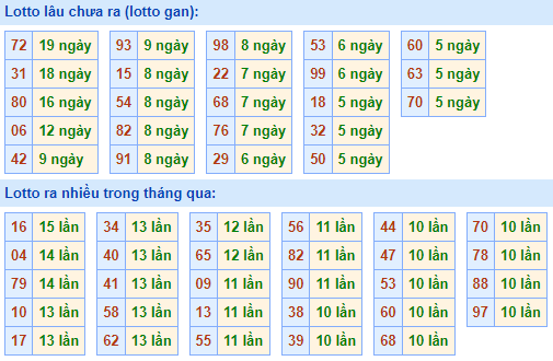 Bảng tần suất loto miền Bắc