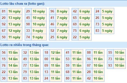 Bảng kê tần suất lô tô miền Bắc hôm nay