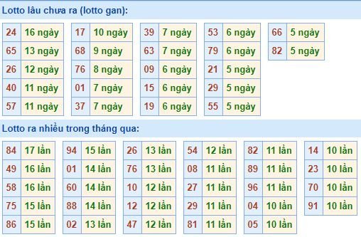 Bảng tần suất loto miền bắc