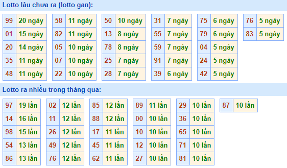 Bảng tần suất lô tô miền bắc ngày 11/1/2021