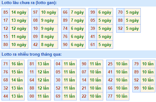 Bảng tần suất lô tô MB hôm nay