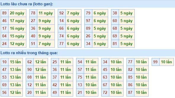 Bảng kê tần suất lô tô miền Bắc hôm nay