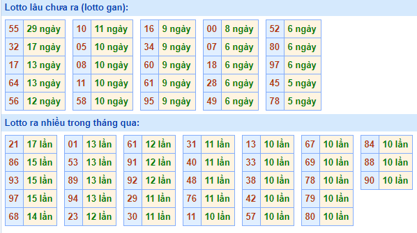 Bảng tần suất lô tô MB ngày 11/10/2020