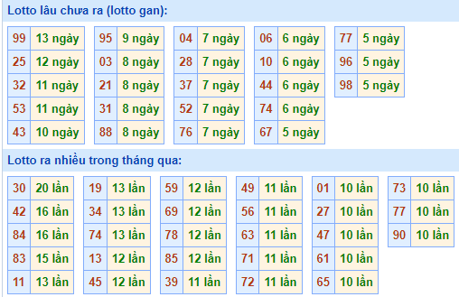 Bảng tần suất lô tô miền Bắc ngày 11/10/2021