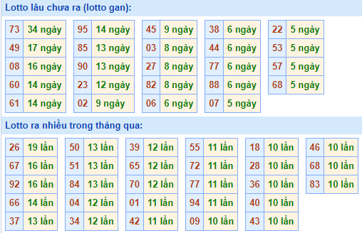 Bảng tần suất lô tô MB hôm nay