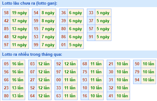 Bảng tần suất lô tô MB hôm nay ngày 11/10/2023