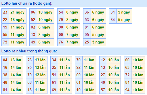 Bảng tần suất lô tô MB hôm nay ngày 11/11/2020