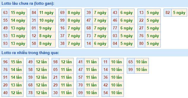 Bảng kê tần suất lô tô miền Bắc hôm nay