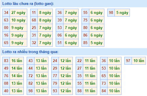 Bảng tần suất loto miền Bắc