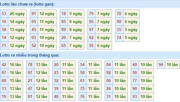 Bảng tần suất lô tô MB hôm nay ngày 11/12/2019