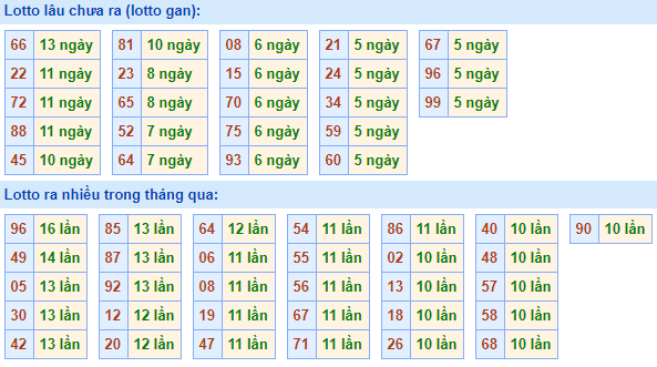 Bảng kê tần suất lô tô miền Bắc hôm nay