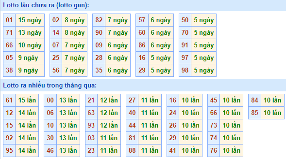Bảng tần suất loto miền Bắc