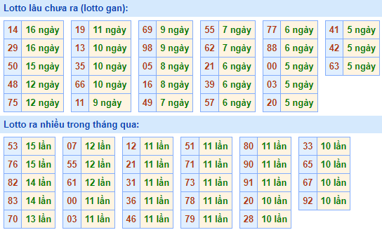 Bảng tần suất lô tô MB ngày 11/12/2022