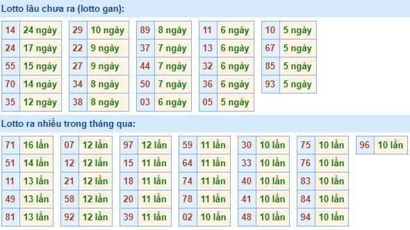 Bảng tần suất lô tô MB hôm nay