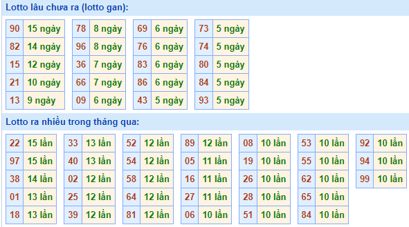 Bảng kê tần suất lô tô miền Bắc hôm nay