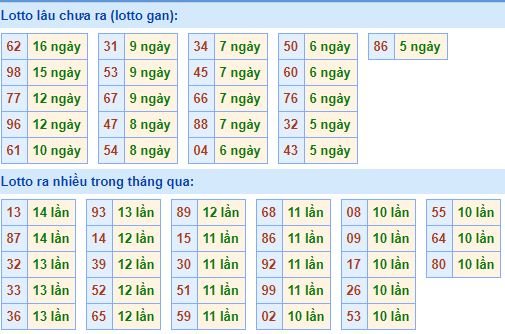 Bảng tần suất lô tô miền bắc ngày 11/3/2019