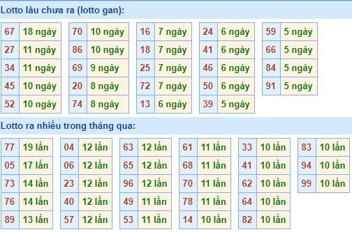 Bảng tần suất lô tô MB hôm nay ngày 11/3/2020