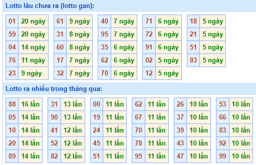 Bảng tần suất lô tô miền Bắc ngày 11/3/2024