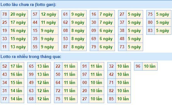 Bảng kê tần suất lô tô miền Bắc hôm nay