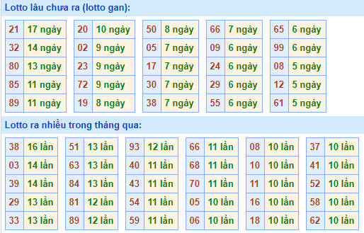 Bảng tần suất lô tô MB ngày 11/4/2021