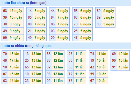 Bảng tần suất lô tô miền Bắc ngày 11/4/2022