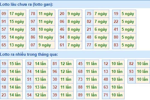 Bảng tần suất loto miền bắc