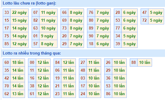 Bảng kê tần suất lô tô miền Bắc hôm nay