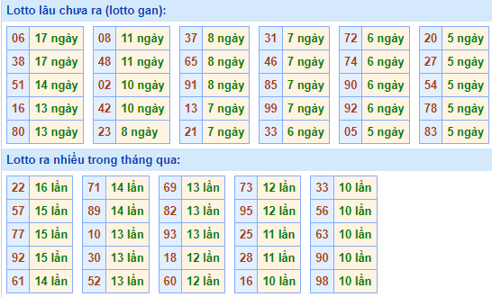 Bảng tần suất loto miền Bắc