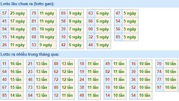 Thống kê tần suất lô tô XSMB ngày 11/6/2018