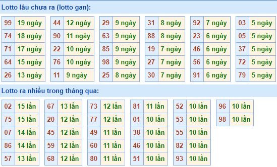 Bảng tần suất lô tô MB 11/6/2019