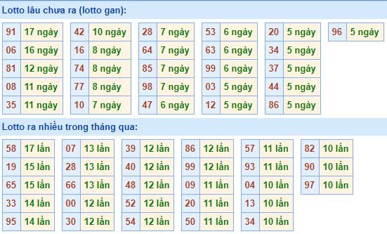 Bảng kê tần suất lô tô miền Bắc hôm nay